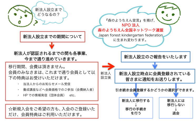 『森のようちえん全国ネットワーク』が生まれ変わります