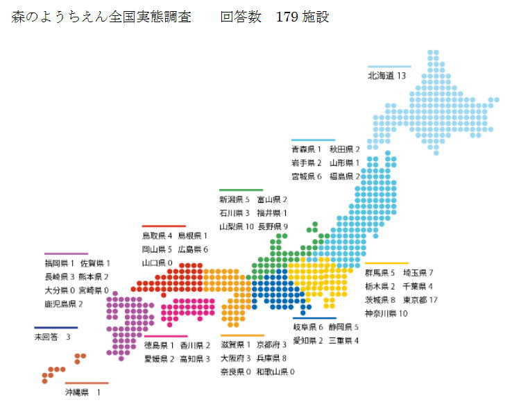 第1回森のようちえん全国実態調査(2014年度実施)結果